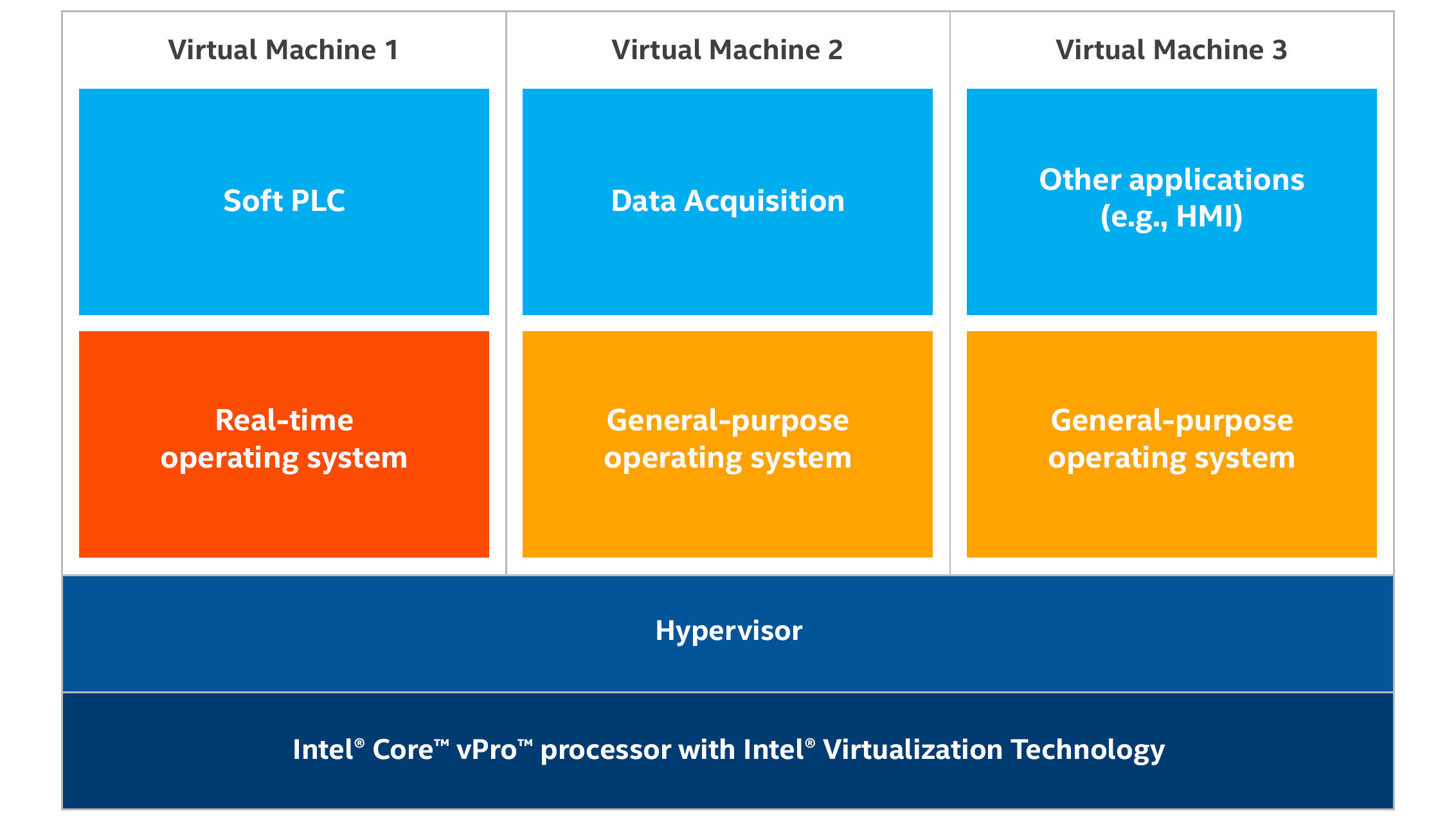 System Consolidation for Industrial Automation