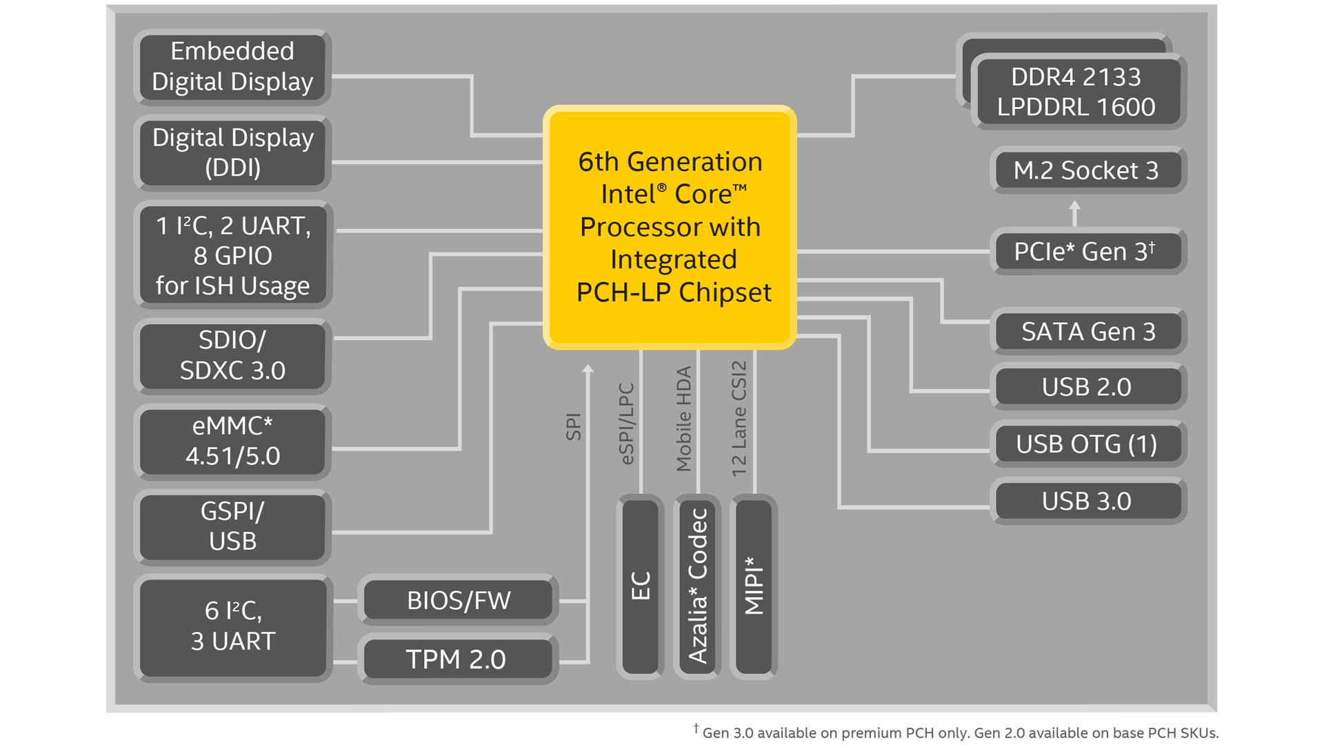 6th Intel® Mobile Processor Family: