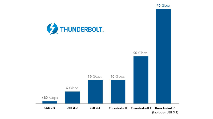 Thunderbolt™ 3