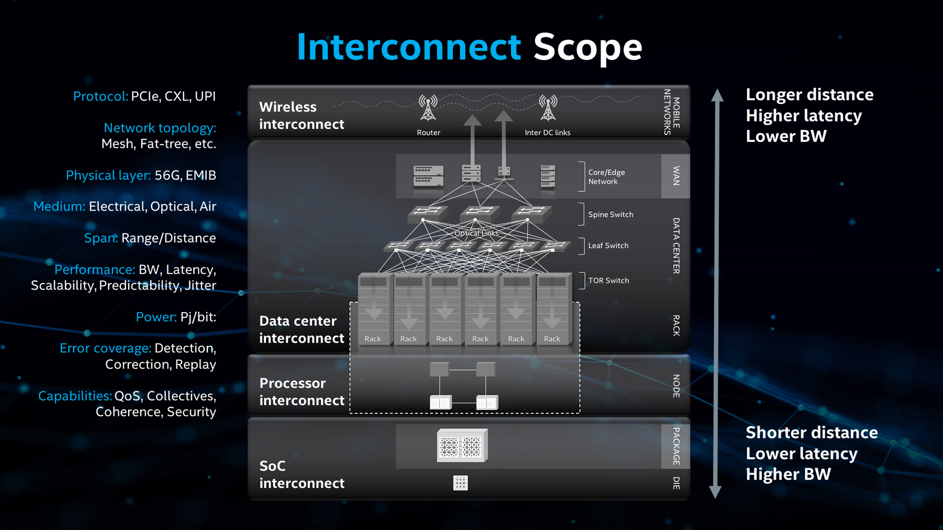 Interconnect Intel 6 Pillars of Technology Innovation