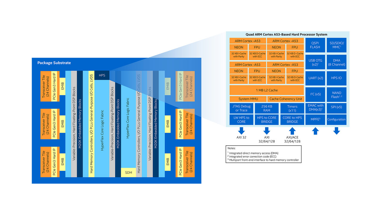 Intel Stratix 10 Fpgas Overview High Performance Stratix Fpga