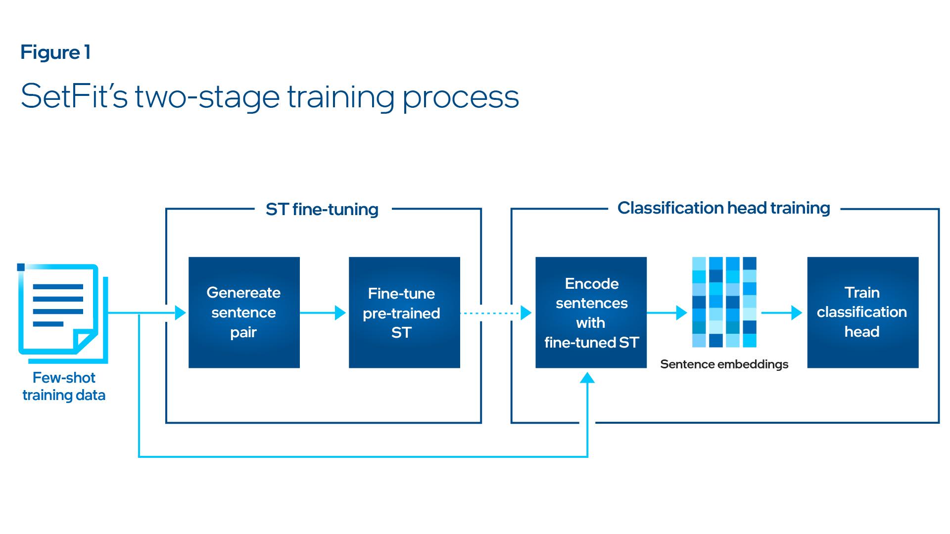 SetFit’s two-stage training process