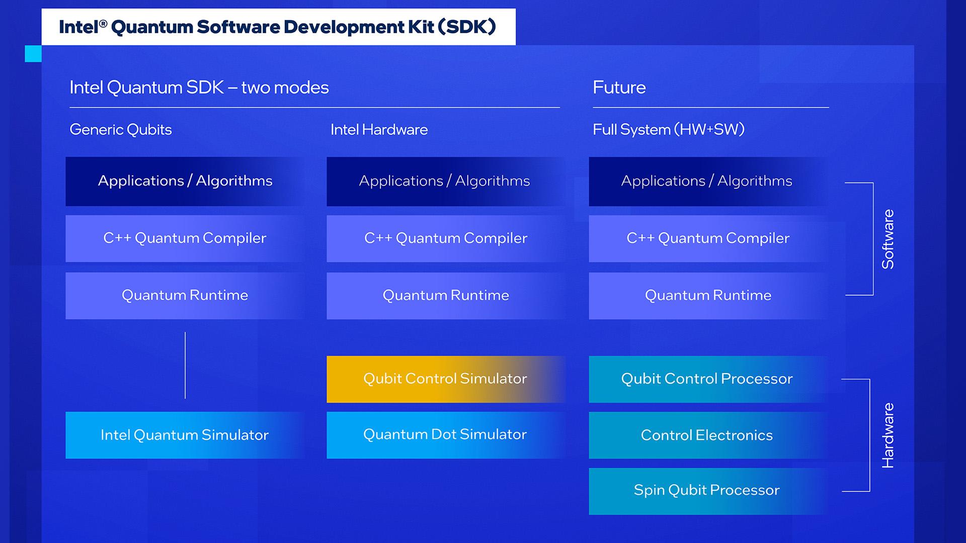 Intel Releases Quantum Software Development Kit Version 1.0 - Windows 10  Forums