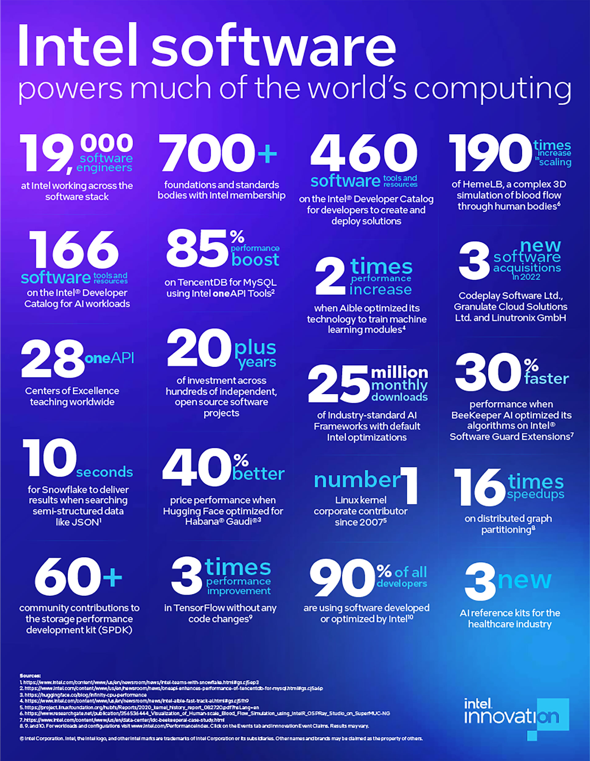 intel innovation software infographic