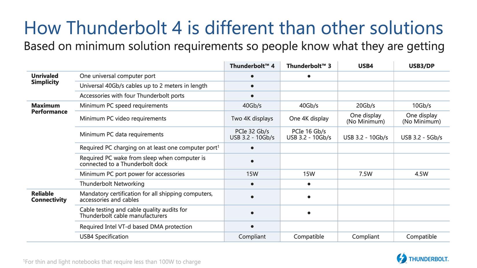 USB 4.0 y Thunderbolt 4: diferencias y similitudes entre las dos