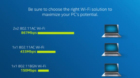 Intermediate Per the Internet Intel® Wireless-AC 2x2 Provides Fast Wi-Fi Speed