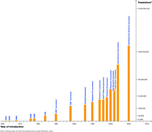 Moore S Law Chart