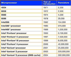 evolution of intel microprocessor