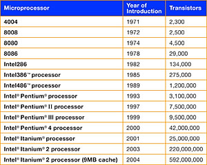 Intel Chip History Chart